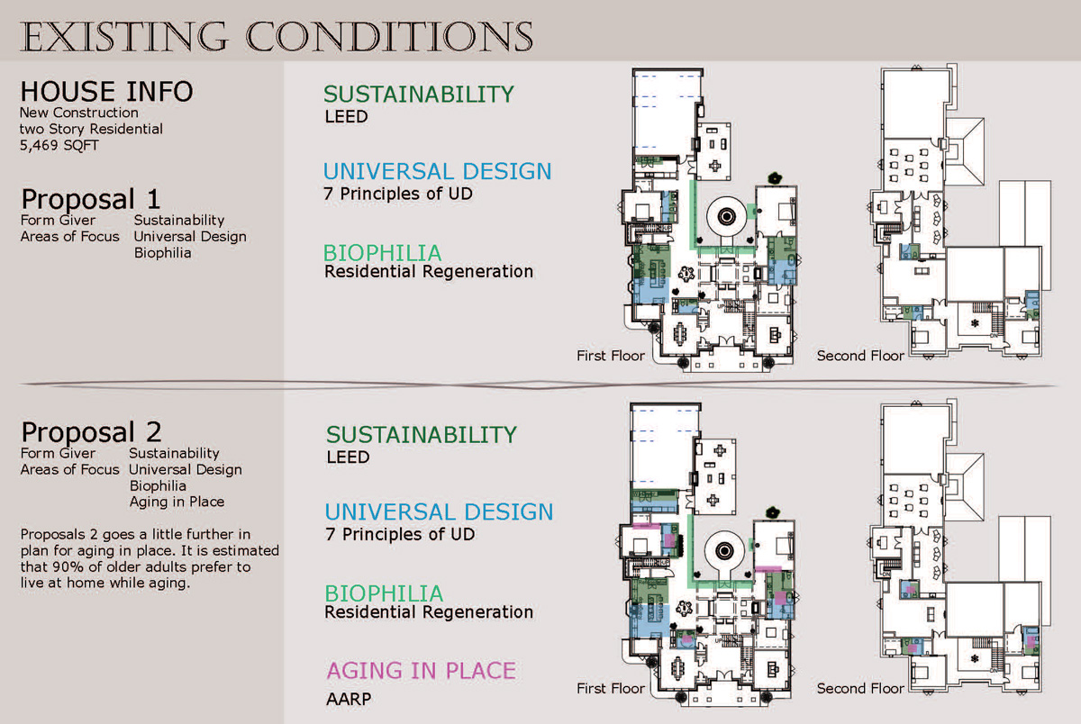 Existing conditions 