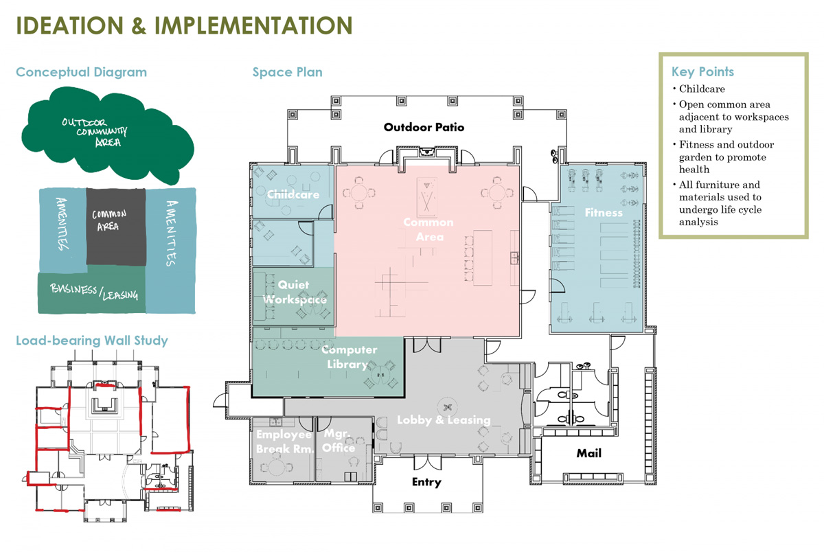 Ideation and implementation