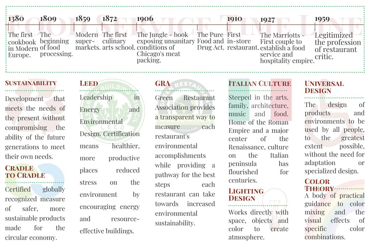 History and design theories 