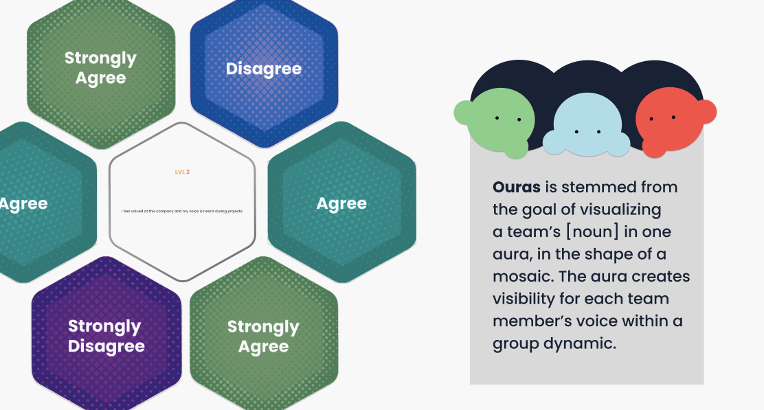 card mockups of Ouras game with text Ouras is stemmed from the goal of visualizing  a team’s [noun] in one aura, in the shape of a mosaic. The aura creates visibility for each team member’s voice within a group dynamic.