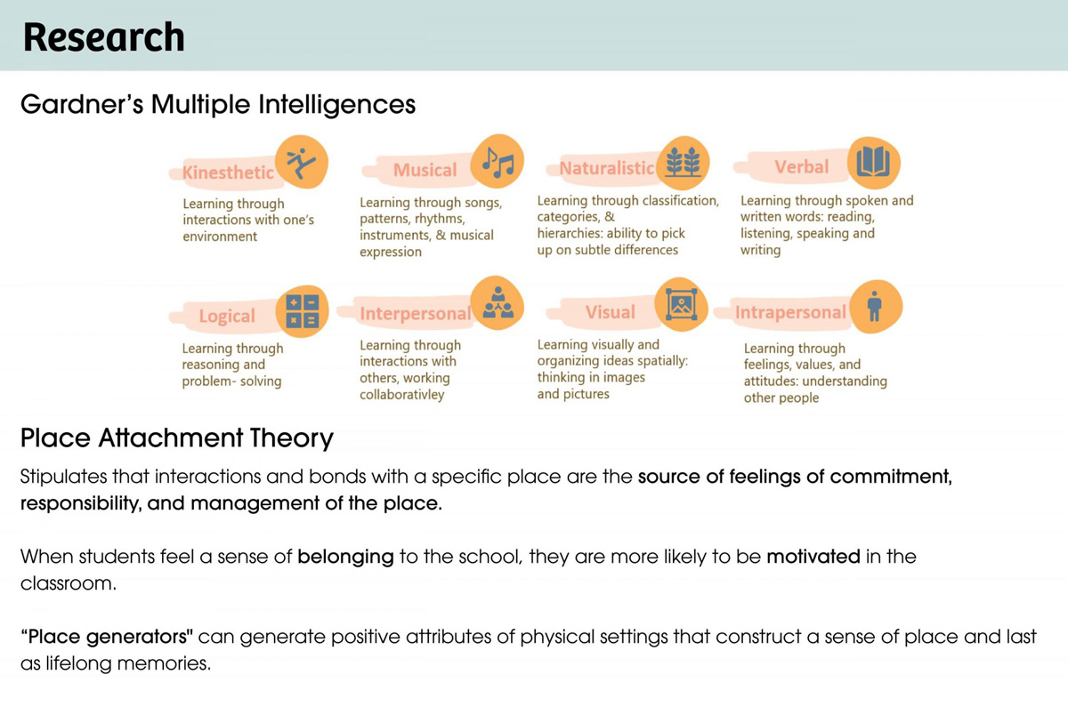 Research findings on Gardner's Multiple Intelligences and Place Attachment Theory  