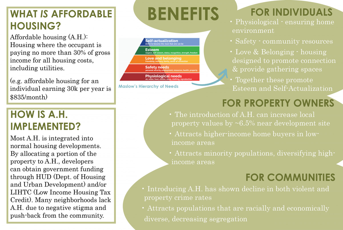 Affordable housing benefits
