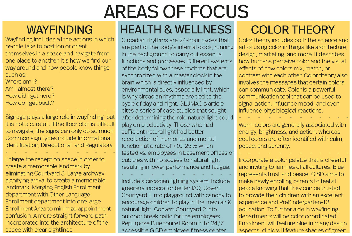 Areas of focus 